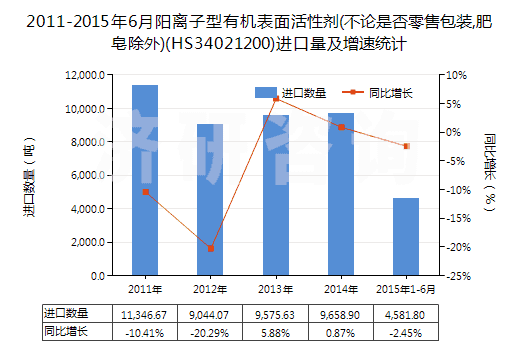 2011-2015年6月陽離子型有機表面活性劑(不論是否零售包裝,肥皂除外)(HS34021200)進口量及增速統(tǒng)計